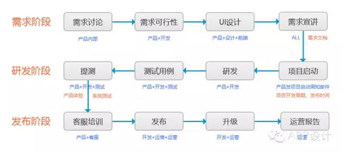 移動(dòng)App項(xiàng)目研發(fā)流程及版本規(guī)劃 從原型到發(fā)布的系統(tǒng)化實(shí)踐