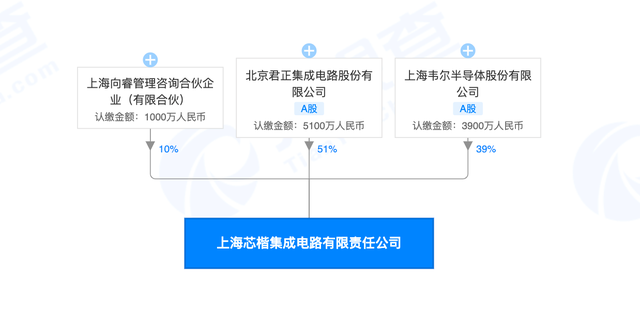北京君正投資設(shè)立集成電路新公司 注冊(cè)資本1億元，聚焦計(jì)算機(jī)軟硬件研發(fā)與銷售